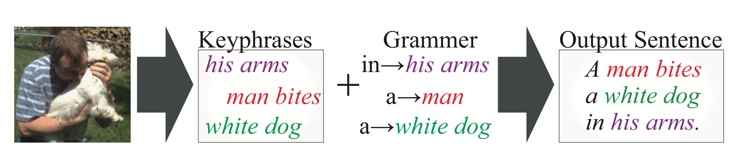 Focus on multi-key phrase generation method [Ushiku+, ACMMM  2012]