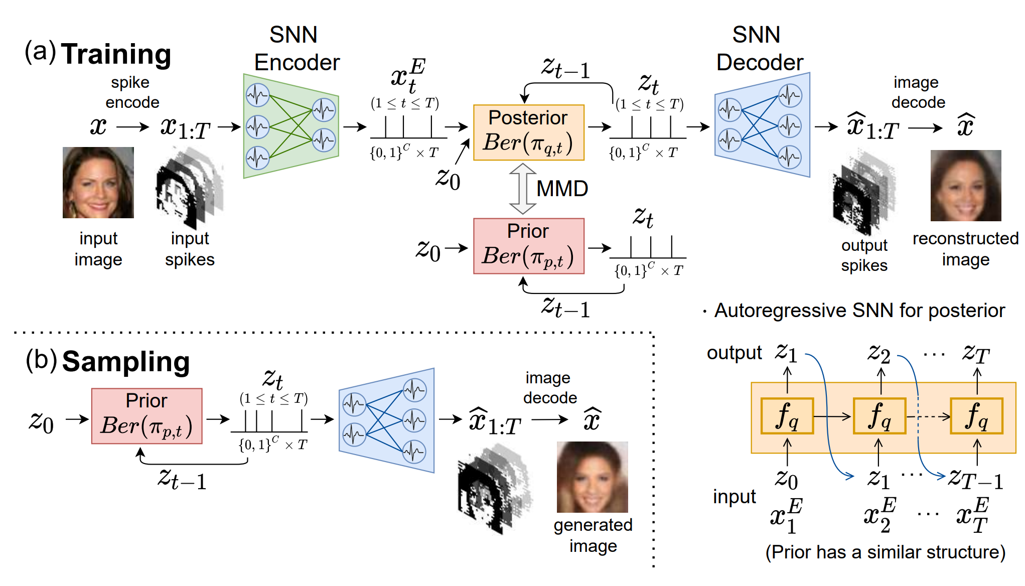 Generative Model using Spiking Neural Networks [Kamata+, AAAI 2022]