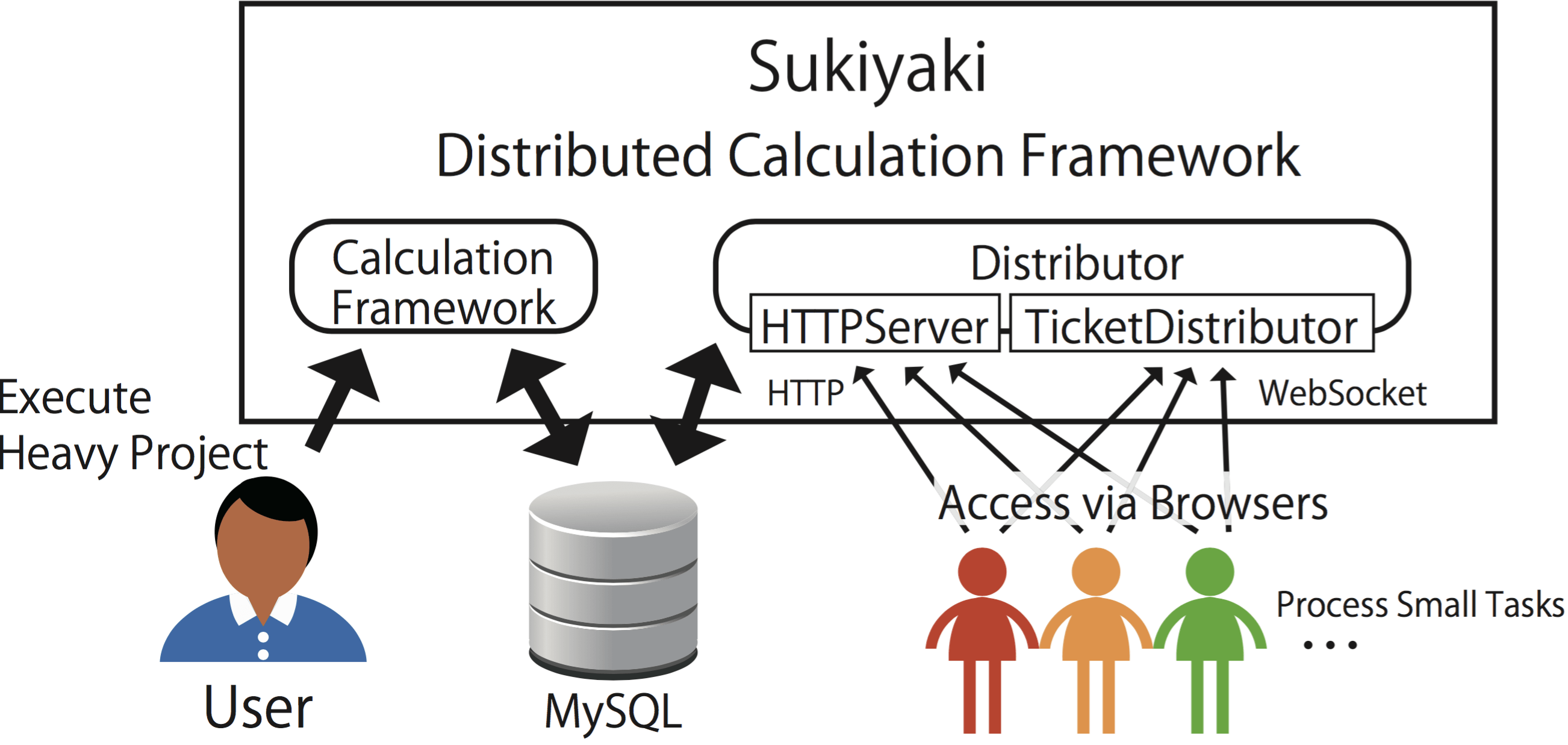 MILJSの分散計算フレームワーク "sukiyaki" の概要
