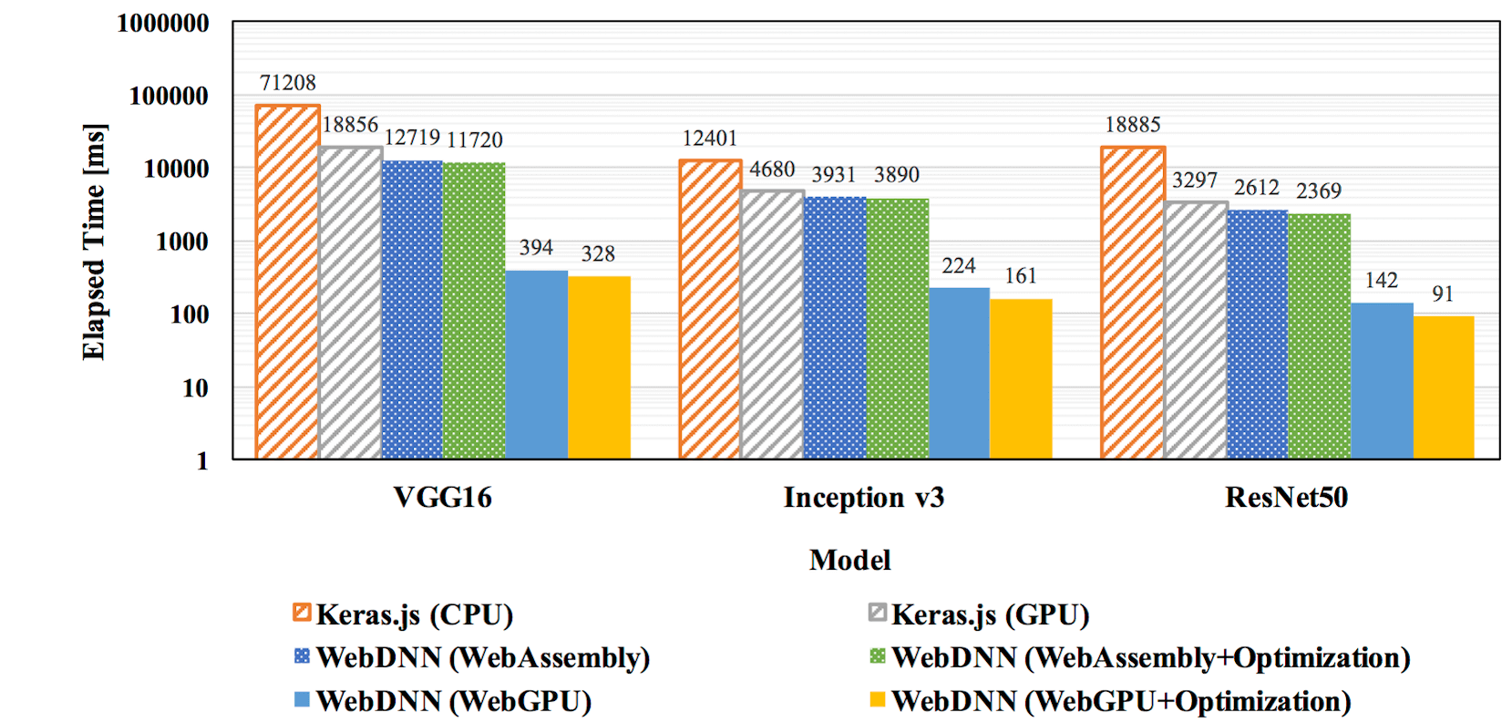 図1. WebDNNおよびKeras.jsにおける画像認識DNNの処理時間の比較．縦軸は処理時間であり，短い方が良い．