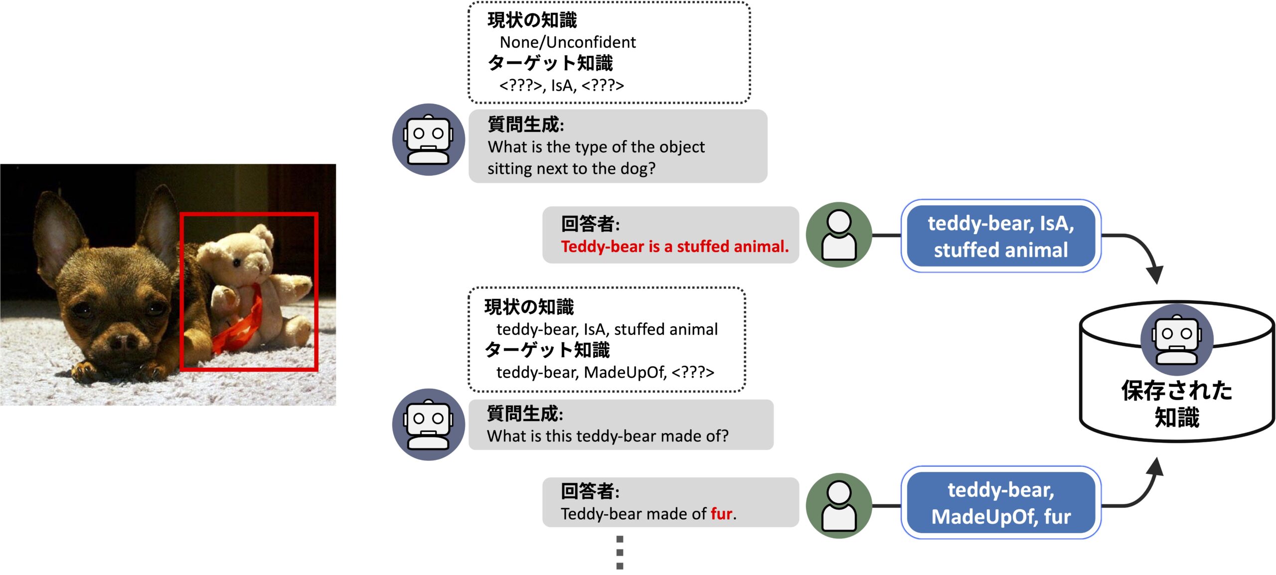 提案システムの全体像．
入力画像には，犬とテディベアが写っています．
システムが知識を獲得したいのはテディベアです．
システムはテディベアに関する質問を人間に行い，物体認識に使えそうな知識（teddy bear is a stuffed animal など）を獲得します．