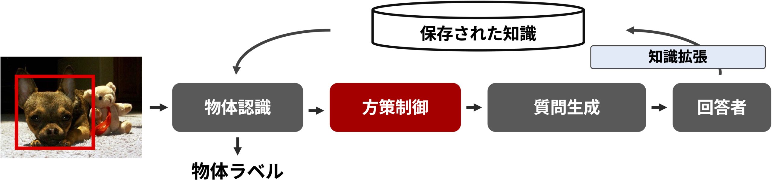 パイプラインの全体図です．
入力画像は，まず物体認識器に入力されます．
物体認識器の出力に応じて，質問生成方策を制御するモジュールが「どのような質問を生成するか」を決定し，質問生成モジュールが質問を生成します．
回答者の回答をもとに，システム全体の知識が追加・更新されます．