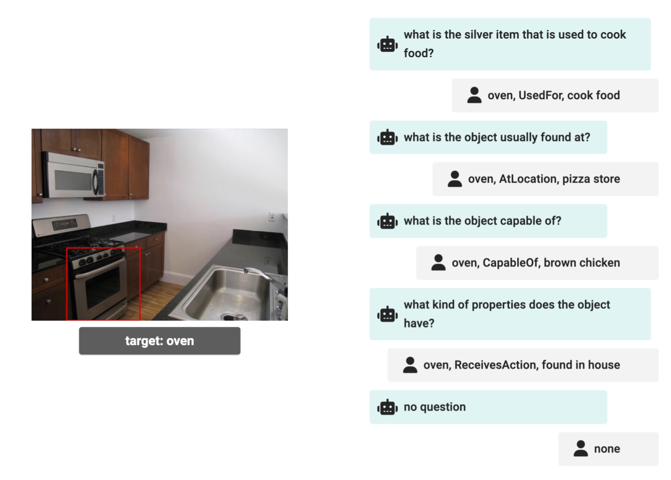 モデルが実際に出力した質問の例．
"oven"という対象物体について，多様な質問を生成して知識を収集しています．
生成された質問と，回答は，順に
"what is the silver item that is used to cook food?" "oven used for cook food" "what is the object usually found at?" "oven at location pizza store" "what is the object capable of?" "oven capable of brown chicken" "what kind of properties does the object have?" "oven receives action found in house"